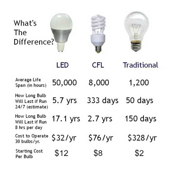 comparison-of-LED-and-CFL-and-incandescent