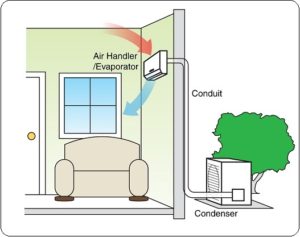 ductless air conditioning system home cutaway