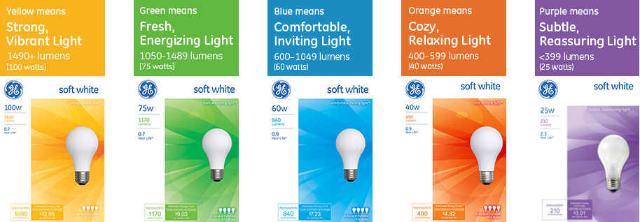 led lumen to watt chart